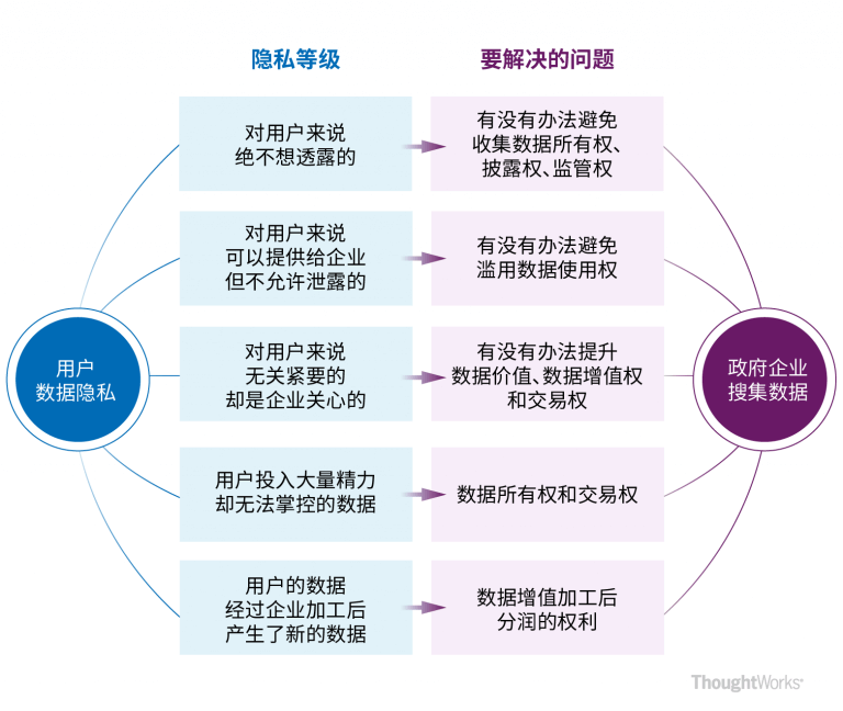 企业和用户关于隐私数据博弈的均衡点——自主身份