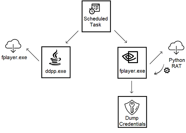 Evilnum恶意组织使用新的基于Python的木马攻击金融公司