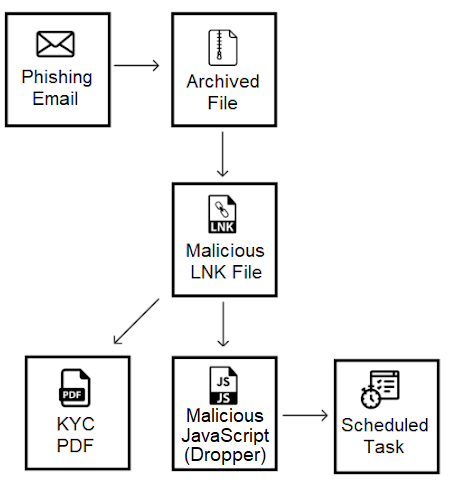 Evilnum恶意组织使用新的基于Python的木马攻击金融公司