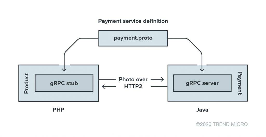 gRPC 通信框架实现存在数据泄露等安全问题