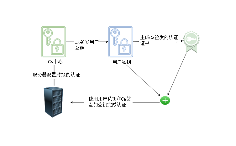 基于CA签名的统一SSH登陆密钥管理