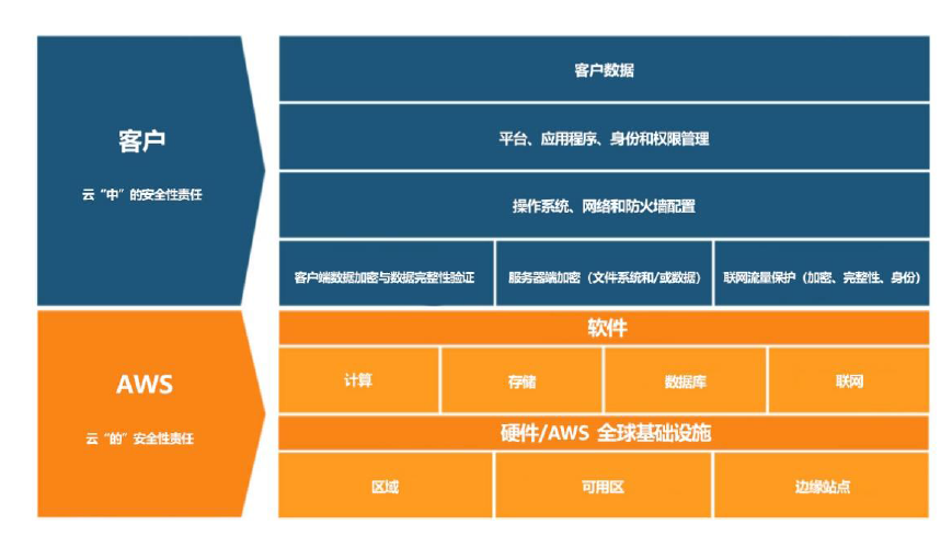 为什么AWS将安全视作云的“生命线”？