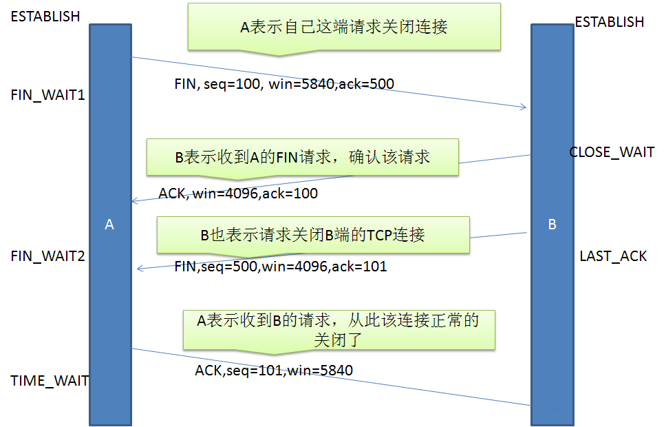 从TCP协议的原理来谈谈rst复位攻击