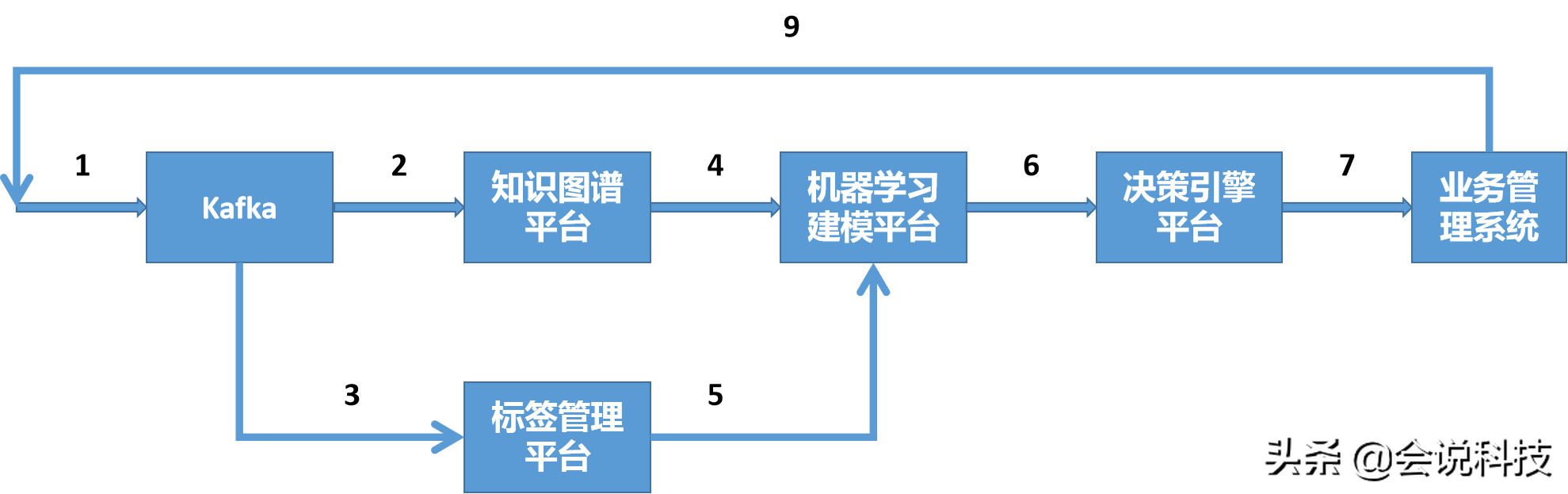 一种基于数据中台的实时欺诈行为识别架构