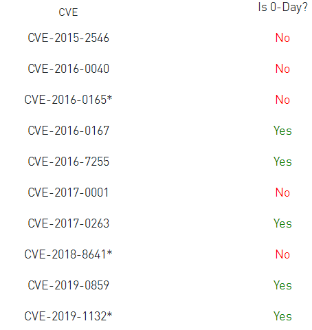 如何通过查找恶意开发者的线索来寻找漏洞（中）