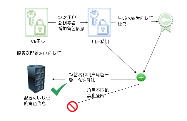 基于CA签名的统一SSH登陆密钥管理