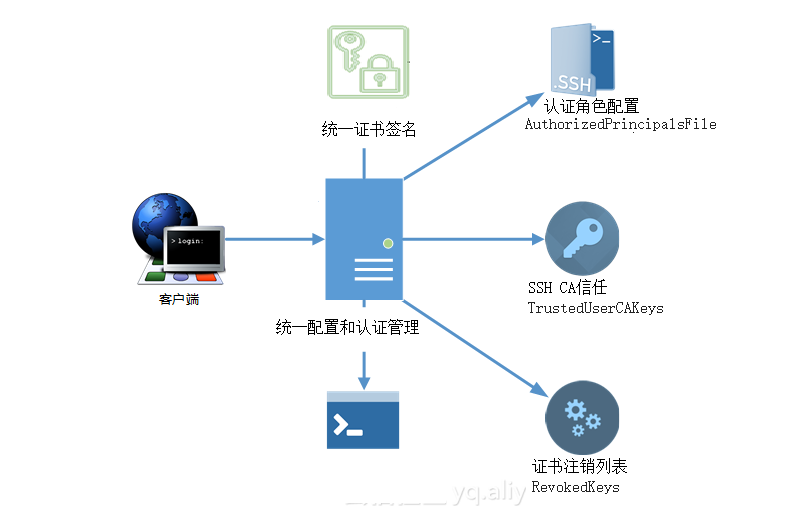 基于CA签名的统一SSH登陆密钥管理